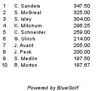 Click to view complete standings for Carolinas PGA 2009