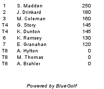 Click to view complete standings for Carolinas PGA 2023